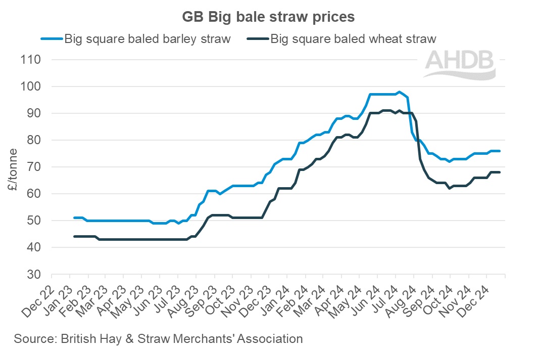 GB Big bale straw weekly prices graph 22 December 2024.